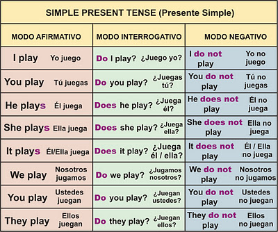 PRESENT SIMPLE (1 ESO)