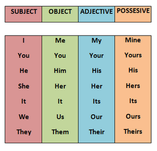 Subject/Object Personal Pronouns - Possessives