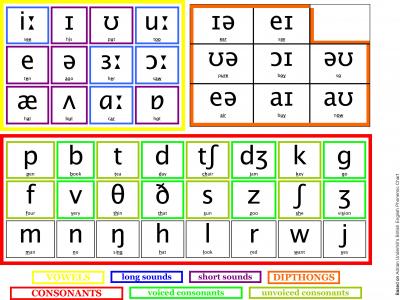 Interactive phonemic chart